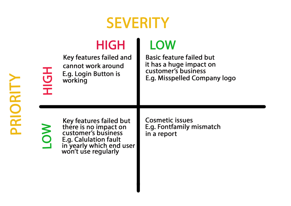 severity vs. priority tradeoff matrix